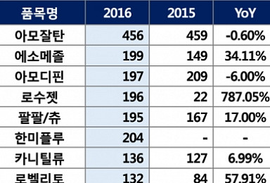 '기술료 반환 악재' 한미약품, 내수시장선 '우수한 성적표'