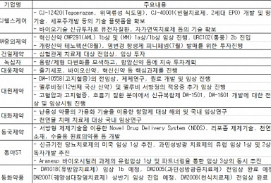 혁신형제약 42곳 올해 평균 R&D 295억 투자..‘어디에 쓸까’