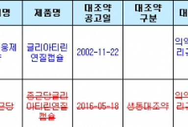 무허가 의약품이 복제약 개발 대조약 지정된 사연