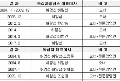 '후계자 수업 끝났나'..녹십자ㆍ홀딩스,  오너책임경영 가동