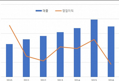 잘 나가던 안국약품, ‘도입신약 함정’에 빠졌나