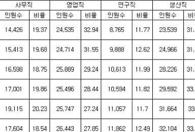 작년 제약업계 종사자 9.5만명..생산·연구직 급증
