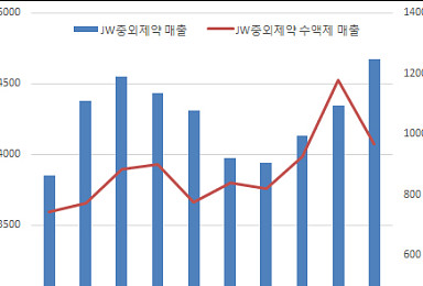 'R&D역량 극대화'..JW중외제약, 7년만의 매출 기록 비결