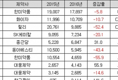 값싼 발기부전치료제 복제약, 토종신약마저 삼키다