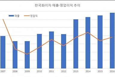 ‘본사는 부진한데’..화이자는 왜 한국시장서 잘 나갈까