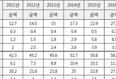 '한미FTA 5년' 의약품 무역수지 악화됐다는데..살펴보니