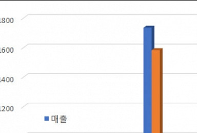 한미사이언스, 작년 4Q 기술수출수익 적자 168억..왜?