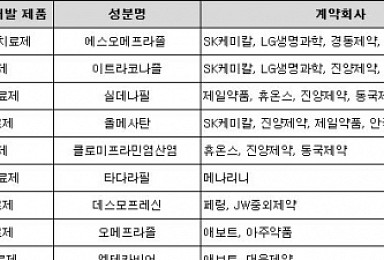 씨티씨바이오, 기술수출 수익 분할인식으로 적자 전환