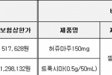 셀트리온, '허쥬마' 급여등재 미루다 비싼 약가 획득한 사연