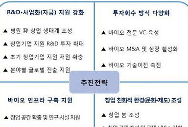 병원중심 바이오창업 생태계 조성..바이오CVC·SPC 활성화