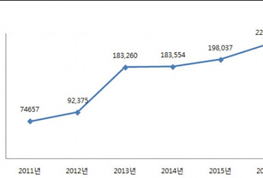 작년 의약품 부작용 보고 23만건..전년비 16%↑