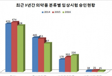 작년 바이오의약품 임상시험 급증..유전자재조합 ‘최다’