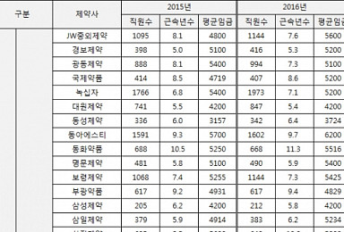 삼성전자보다 직원들이 오래다니는 제약ㆍ바이오기업은?