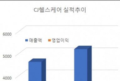 ‘홀로서기 3년’ CJ헬스케어..실리와 명분 모두 챙기다