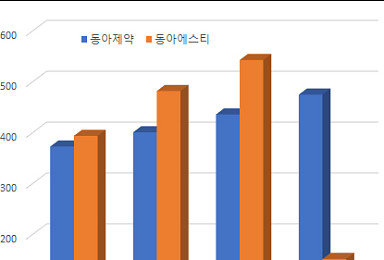 '캐시카우 위력'..박카스, 동아제약ㆍ동아ST 실적 버팀목