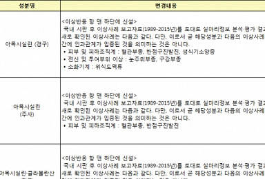 '클로피도그렐' 담낭염ㆍ토혈 이상반응 추가