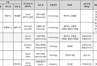 삼성바이오에피스 '렌플렉시스' 美 FDA 판매 허가