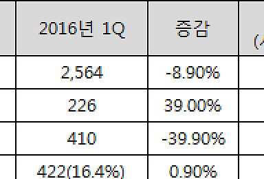 한미약품, 1Q 영업익 39%↑..'간판 복합제 선전'