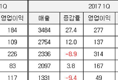 ‘기술수출스타’ 한미약품·동아에스티, 엇갈린 내수 성적표