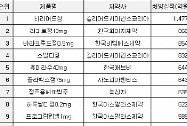 ‘국민 1인당 6개 복용’..작년 가장 많이 처방된 의약품은?