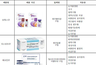 ‘우후죽순’ 보툴리눔 주사제 사용범위 어떻게 다를까