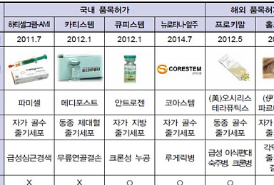 韓줄기세포치료제 시대 6년..‘갈길 먼 상업적 성공’