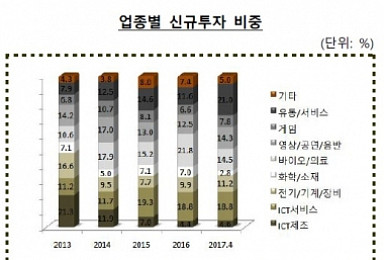 VC 바이오투자 4월 73% '급증'..터닝포인트 되나