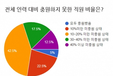 일자리 부족하다는데..바이오CEO 95% 
