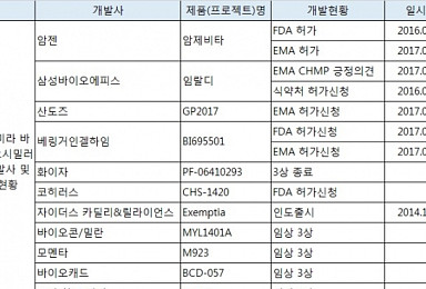 빅파마 '휴미라 시밀러' 대전 참전..퍼스트 효과는 없다