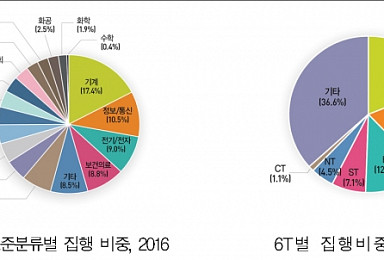 작년 국가 R&D 예산 19조 집행..BT 3.3조