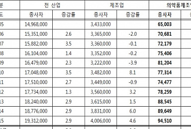 수치로 입증된 제약산업 일자리 창출 효과