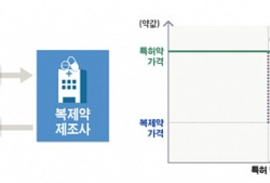고개드는 ‘역지불합의’ 의혹과 추억의 ‘약가알박기’