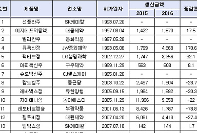 작년 국산신약 생산실적 점유율 1%..26개 중 6개 ‘개점휴업’
