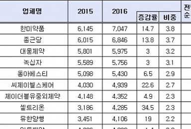 '원료약 점유율 17% ·단일제품 생산1위’..램시마의 존재감