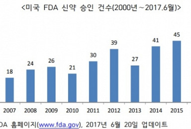 2017년 FDA 허가 신약 살펴보니..희귀·항암제 강세