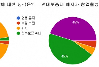 창업가의 '적폐 1순위' 연대보증제 폐지 가능할까