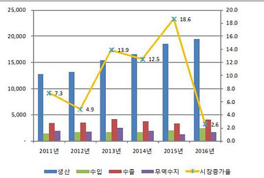 작년 '박카스' 생산실적 2327억..전체 의약외품 12%