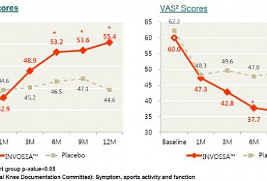 韓 임상3상 결과로 살펴본 코오롱 '인보사케이' 효과는?