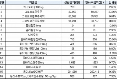 동아ST, 리베이트 의약품 142개 약가인하..年 104억 손실