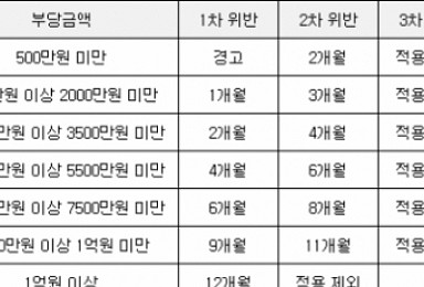 '급여중단 또는 약가인하'..리베이트에 다른 처분 왜?