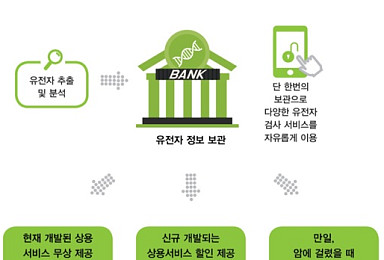 테라젠이텍스, 신사업 론칭..개인 유전자정보보관 '진뱅킹'