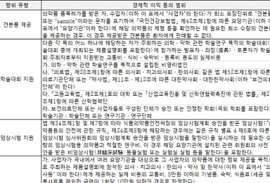 ‘리베이트 규모 달라도 같은 행정처분’ 문제없나