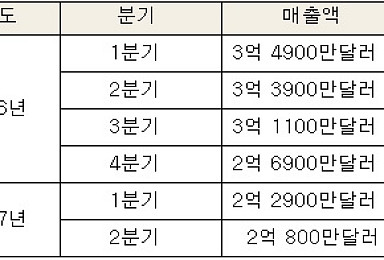 '램시마'에 잠식당한 '레미케이드' 유럽 매출 38.6%↓