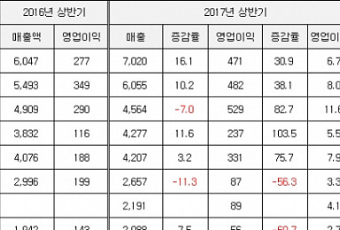 ‘기술료수익의 위력’..한미약품, 상반기 영업이익 1위