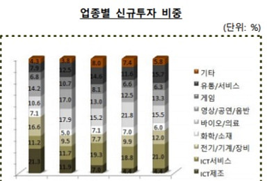 상반기 VC 바이오투자 1538억..KTB 186억 '최다'