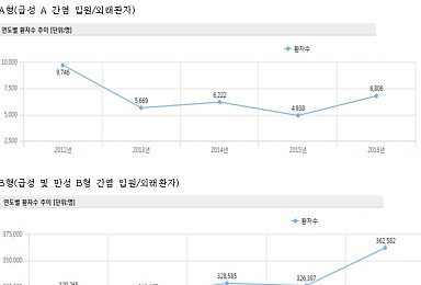 C형간염약 ‘리바비린’ 임신 중 복용시 태아 기형 가능성