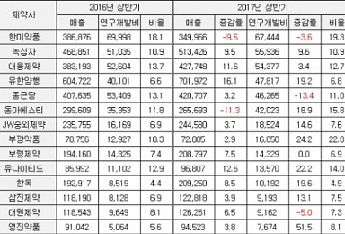 제약사 3곳 중 2곳 연구비↑..부광, R&D비율 '22%'