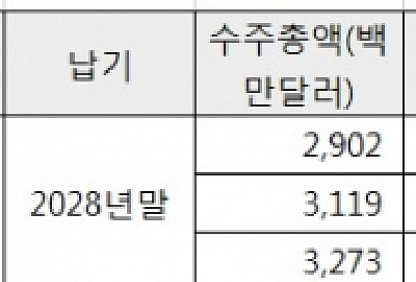 삼성바이오로직스, 상반기 1억 5400만달러 수주 확보
