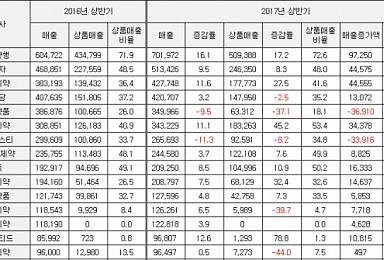 '매출 성장 70%는 남의 제품'..허약해지는 제약사들
