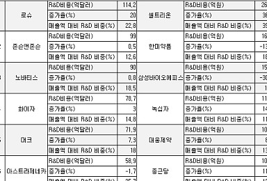 글로벌·국내 10대 바이오제약 R&D 비교해보니..'72배 차'
